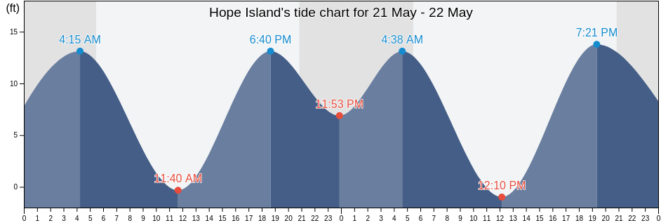 Hope Island, Mason County, Washington, United States tide chart