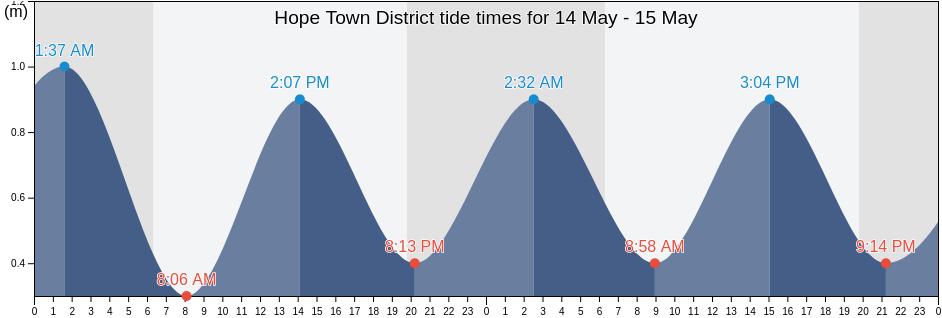 Hope Town District, Bahamas tide chart