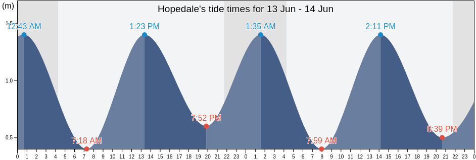 Hopedale, Cote-Nord, Quebec, Canada tide chart