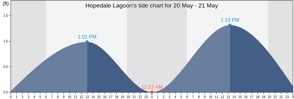 Hopedale Lagoon, Saint Bernard Parish, Louisiana, United States tide chart