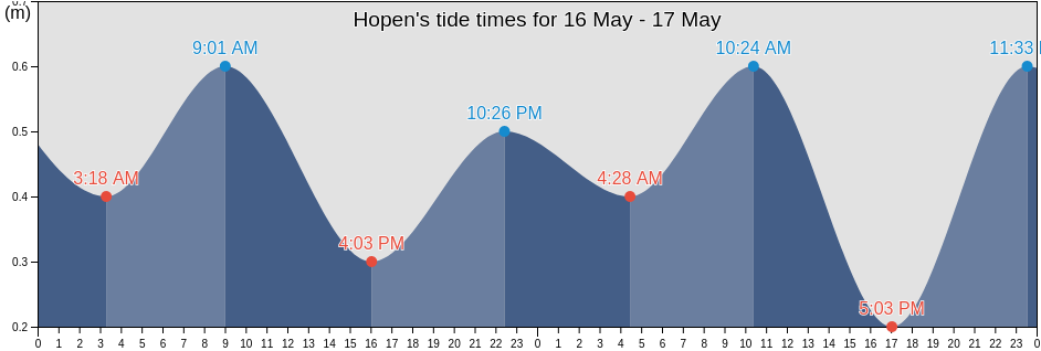 Hopen, Svalbard, Svalbard and Jan Mayen tide chart