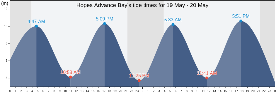 Hopes Advance Bay, Nunavut, Canada tide chart