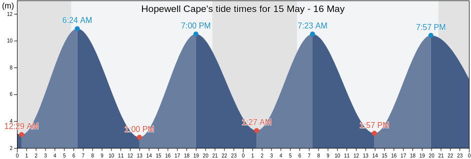 Hopewell Cape, Albert County, New Brunswick, Canada tide chart