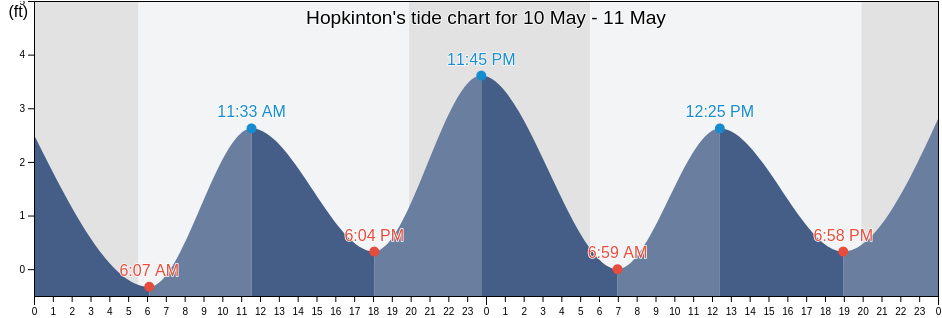 Hopkinton, Washington County, Rhode Island, United States tide chart