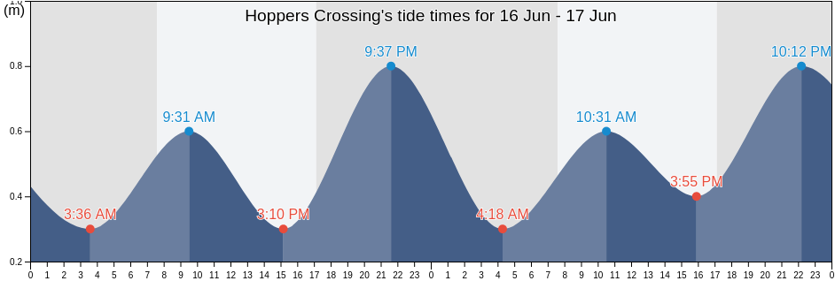 Hoppers Crossing, Wyndham, Victoria, Australia tide chart