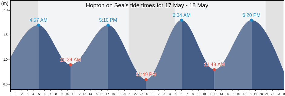 Hopton on Sea, Norfolk, England, United Kingdom tide chart