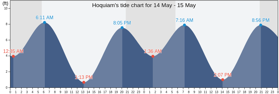 Hoquiam, Grays Harbor County, Washington, United States tide chart