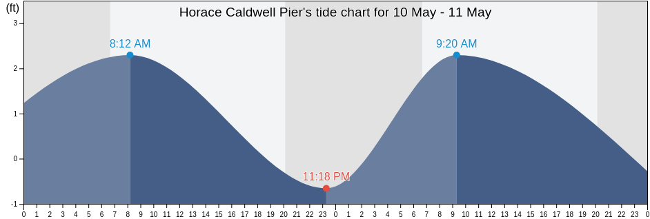 Horace Caldwell Pier, Aransas County, Texas, United States tide chart