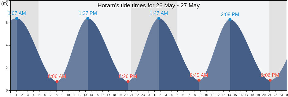 Horam, East Sussex, England, United Kingdom tide chart