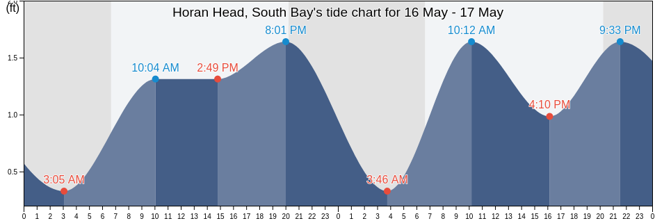 Horan Head, South Bay, Pinellas County, Florida, United States tide chart