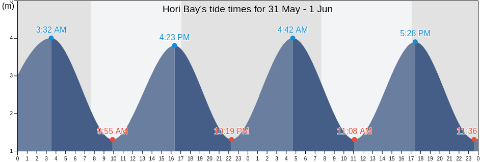 Hori Bay, Nelson, New Zealand tide chart