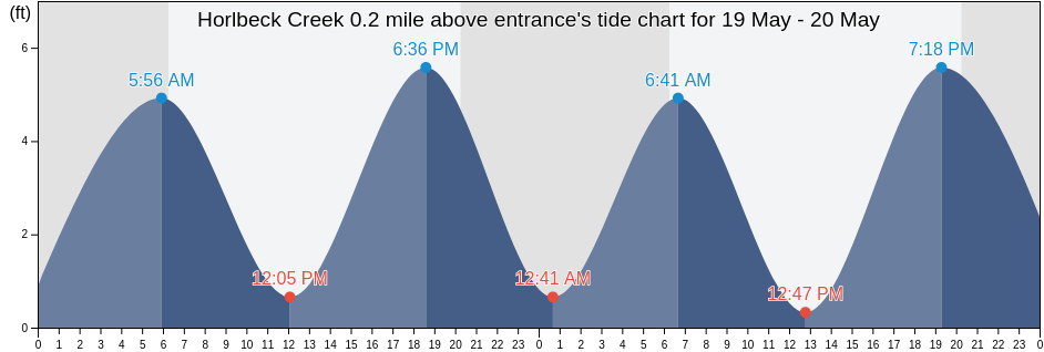 Horlbeck Creek 0.2 mile above entrance, Charleston County, South Carolina, United States tide chart