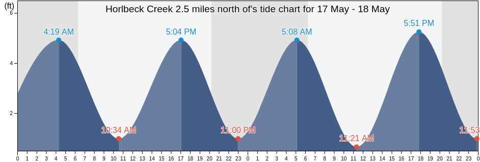 Horlbeck Creek 2.5 miles north of, Charleston County, South Carolina, United States tide chart