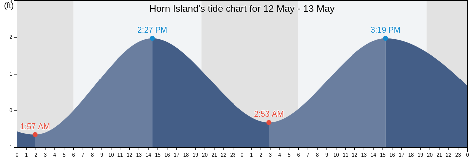 Horn Island, Jackson County, Mississippi, United States tide chart