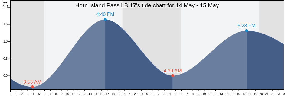 Horn Island Pass LB 17, Jackson County, Mississippi, United States tide chart