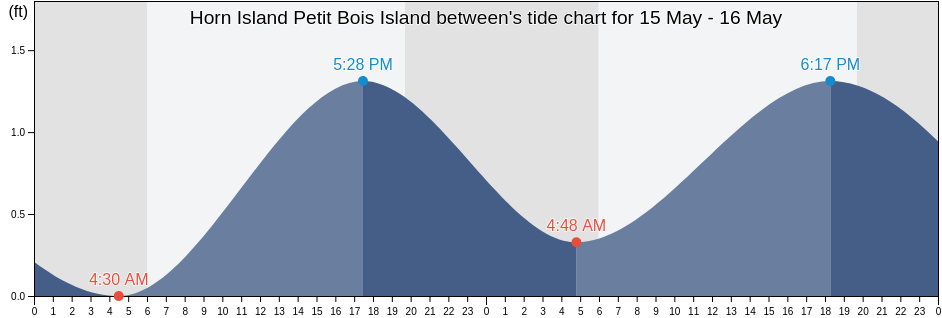 Horn Island Petit Bois Island between, Jackson County, Mississippi, United States tide chart