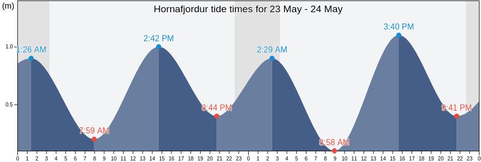 Hornafjordur, Sveitarfelagid Hornafjoerdur, East, Iceland tide chart