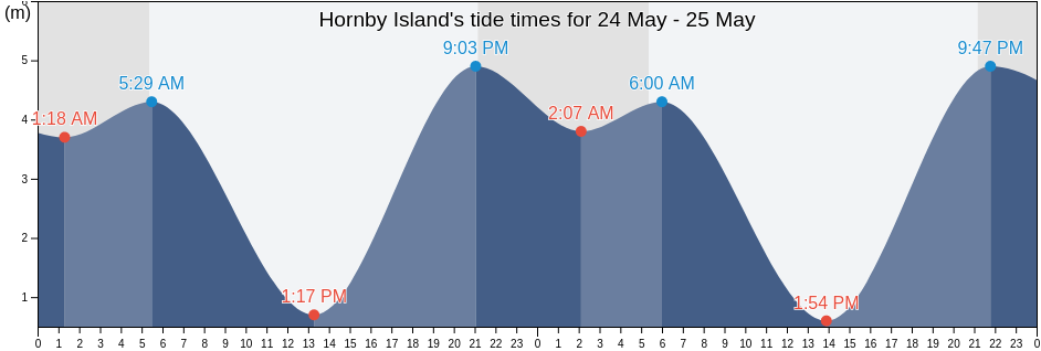 Hornby Island, British Columbia, Canada tide chart