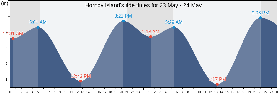Hornby Island, Comox Valley Regional District, British Columbia, Canada tide chart