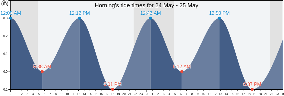 Horning, Skanderborg Kommune, Central Jutland, Denmark tide chart