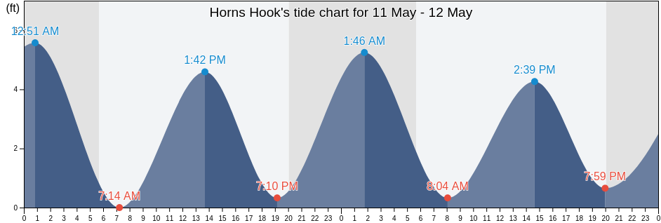 Horns Hook, New York County, New York, United States tide chart