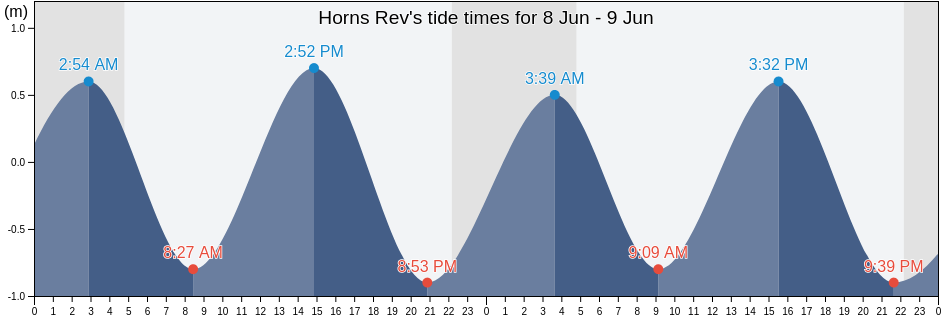 Horns Rev, Fano Kommune, South Denmark, Denmark tide chart