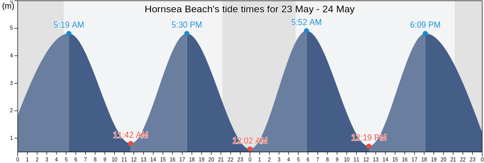 Hornsea Beach, East Riding of Yorkshire, England, United Kingdom tide chart