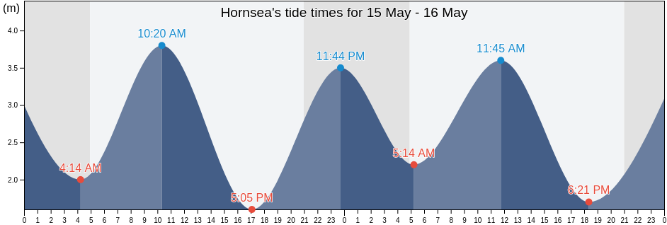 Hornsea, East Riding of Yorkshire, England, United Kingdom tide chart