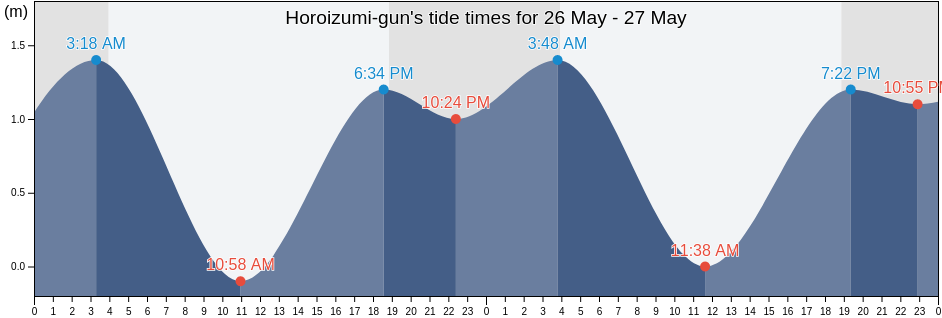 Horoizumi-gun, Hokkaido, Japan tide chart