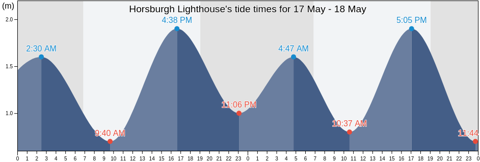 Horsburgh Lighthouse, Singapore tide chart