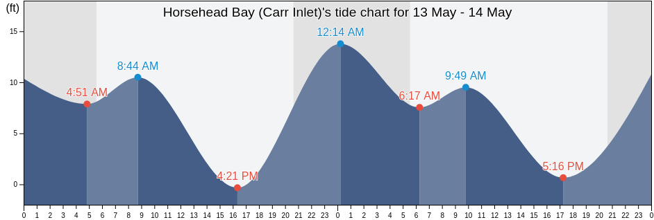 Horsehead Bay (Carr Inlet), Kitsap County, Washington, United States tide chart