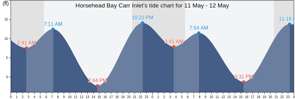 Horsehead Bay Carr Inlet, Kitsap County, Washington, United States tide chart