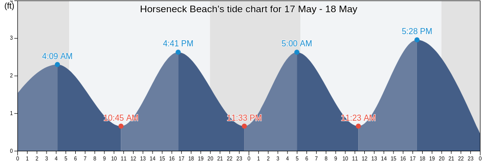Horseneck Beach, Bristol County, Massachusetts, United States tide chart