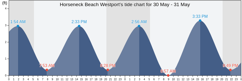 Horseneck Beach Westport, Newport County, Rhode Island, United States tide chart