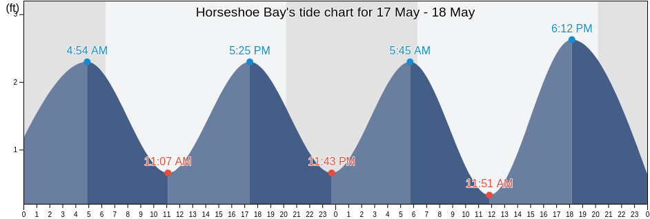 Horseshoe Bay, Dare County, North Carolina, United States tide chart