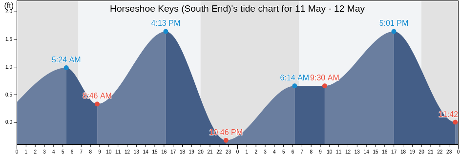Horseshoe Keys (South End), Monroe County, Florida, United States tide chart