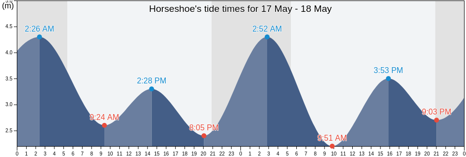 Horseshoe, Metro Vancouver Regional District, British Columbia, Canada tide chart