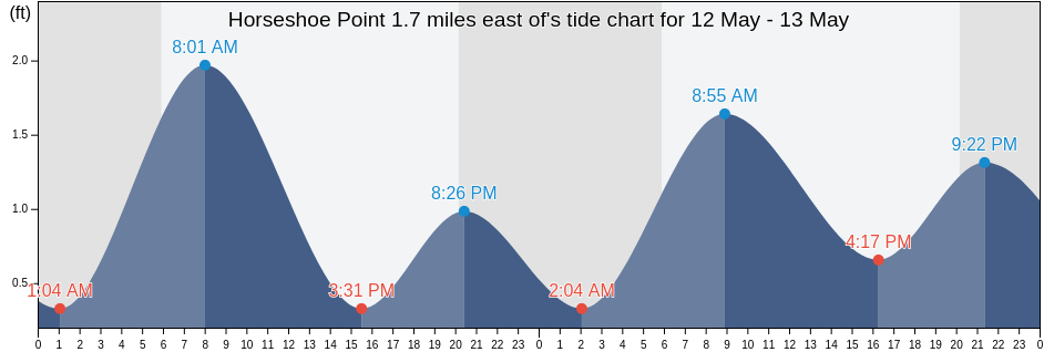 Horseshoe Point 1.7 miles east of, Anne Arundel County, Maryland, United States tide chart