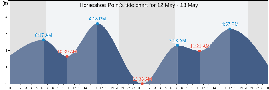 Horseshoe Point, Dixie County, Florida, United States tide chart