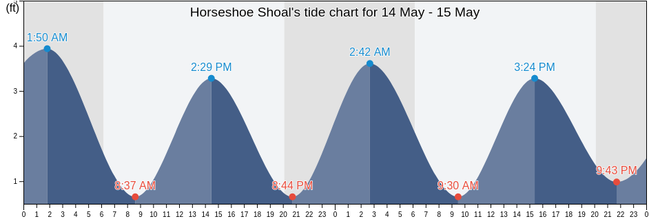 Horseshoe Shoal, Brunswick County, North Carolina, United States tide chart