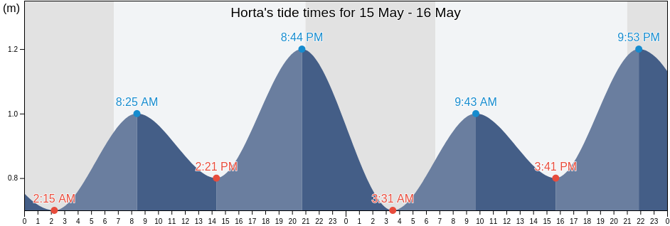 Horta, Azores, Portugal tide chart