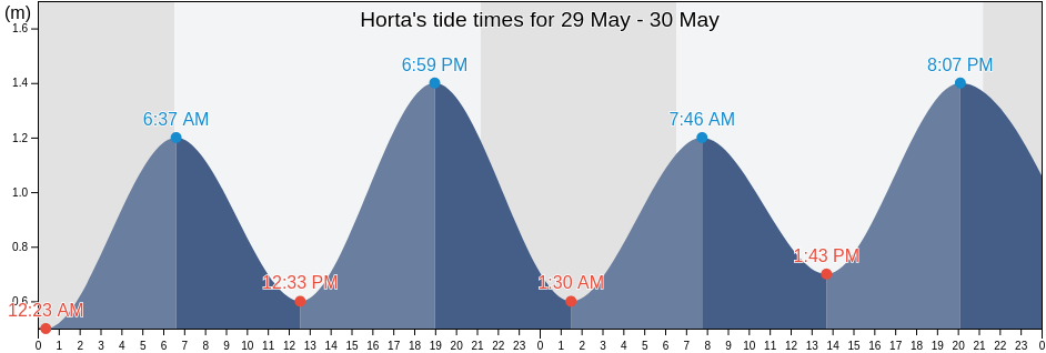 Horta, Horta, Azores, Portugal tide chart