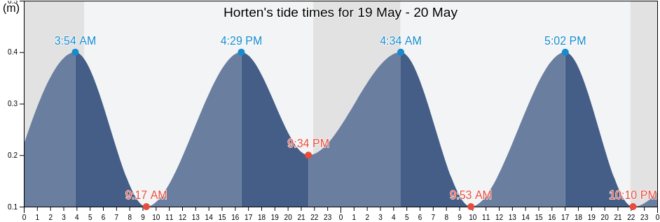 Horten, Vestfold og Telemark, Norway tide chart