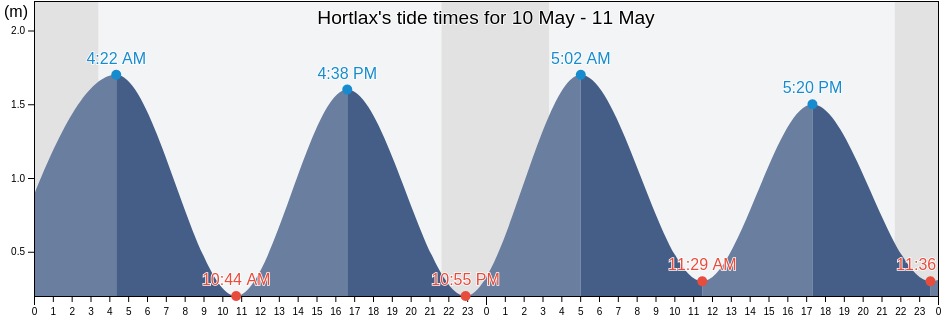 Hortlax, Pitea Kommun, Norrbotten, Sweden tide chart