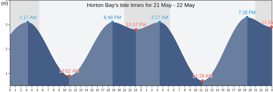 Horton Bay, British Columbia, Canada tide chart