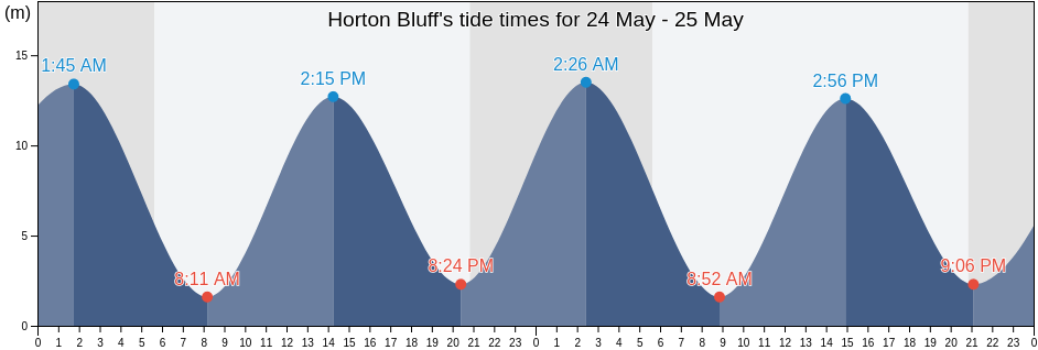 Horton Bluff, Kings County, Nova Scotia, Canada tide chart