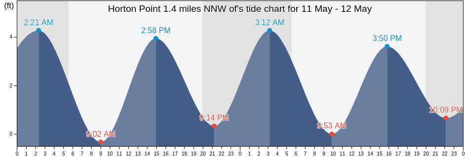 Horton Point 1.4 miles NNW of, Suffolk County, New York, United States tide chart