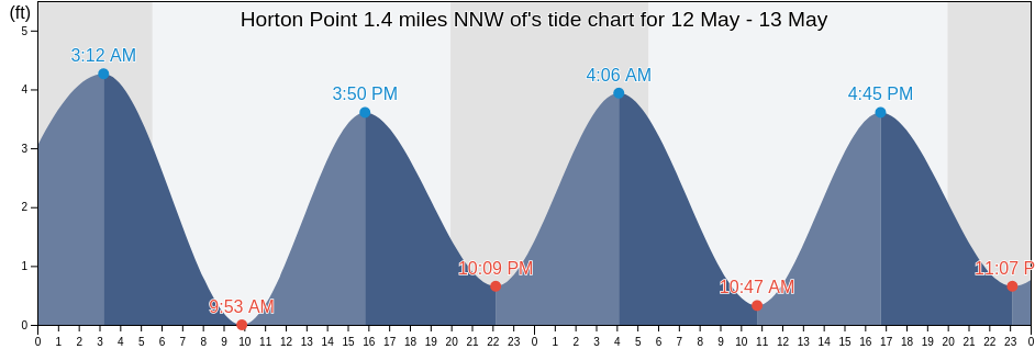 Horton Point 1.4 miles NNW of, Suffolk County, New York, United States tide chart