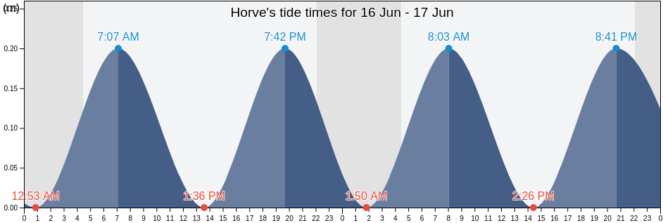 Horve, Odsherred Kommune, Zealand, Denmark tide chart