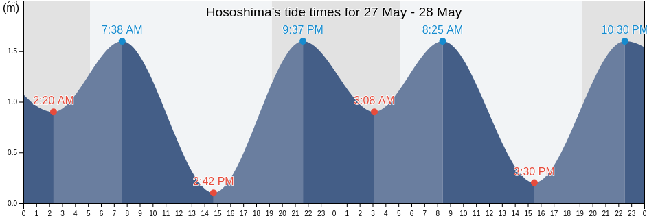 Hososhima, Hyuga-shi, Miyazaki, Japan tide chart